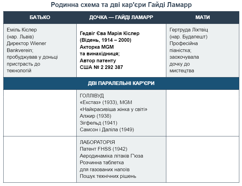 Гайді Ламарр: голлівудська діва зі львівським корінням, яка заклала фундамент для Wi-Fi та Bluetooth