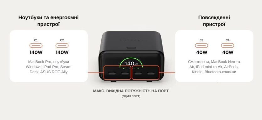 Розпроділ між потужностями Satechi 140W