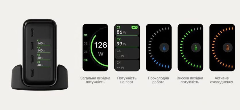 Зарядний пристрій Satechi на 140w з різними режимами на дисплеї.