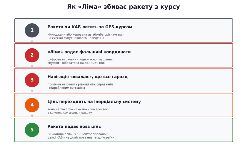 GPS-"телепортація" в Перу: чому Google Maps раптом закидає українців у Ліму